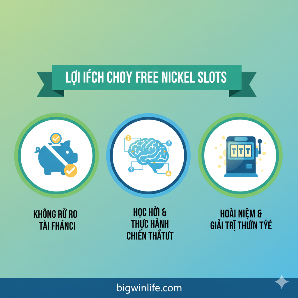 Một hình ảnh đồ họa thông tin thể hiện các lợi ích của việc chơi nickel slot miễn phí: một biểu tượng con heo đất cho "Không Rủi Ro Tài Chính", một biểu tượng bộ não với các chiến lược cho "Học Hỏi và Thực Hành", và một hình ảnh máy đánh bạc cổ điển mờ ảo cho "Hoài Niệm".