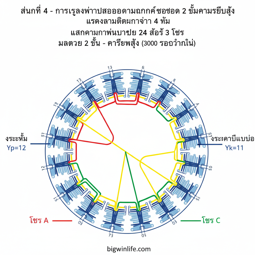 Một sơ đồ kỹ thuật phức tạp hơn, minh họa cho phần IV về Motor 2 Cực (2 Pole - Tốc độ cao). Hình ảnh cần thể hiện Sơ đồ Quấn Xếp Đôi (Double Layer Lap Winding) cho 24 rãnh 2 cực. Stator 24 rãnh phải được chia thành hai lớp cuộn dây (lớp trên và lớp dưới) trong mỗi rãnh (có thể dùng màu sắc đậm/nhạt hoặc đường nét khác nhau để phân biệt). Sơ đồ phải rõ ràng với bước cực lớn Yp=12 và bước cuộn rút ngắn (ví dụ Yk=11). 3 pha được đánh dấu rõ ràng. Hình ảnh nên có sự tương phản cao giữa màu dây và màu nền, nhấn mạnh tính chính xác và tốc độ cao của motor (3000 vòng/phút).