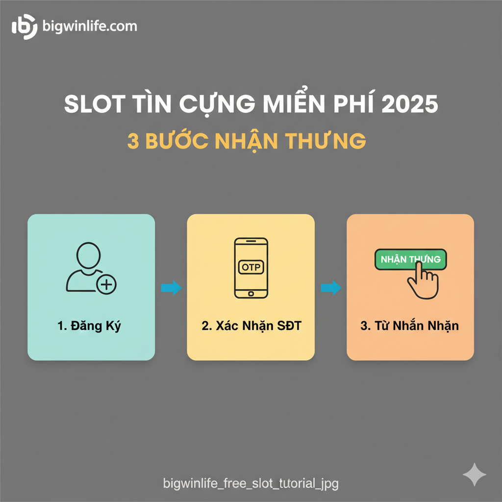 教程图片需清晰展示“3 BƯỚC NHẬN THƯỞNG”的流程。采用三联画或流程图的设计，每个步骤配有一个简洁的图标：1. 注册（一个人形图标带加号）；2. Xác Nhận SĐT (một chiếc điện thoại với biểu tượng OTP)；3. Tự Nhấn Nhận (một ngón tay đang nhấn vào nút 'CLAIM' hoặc 'กดรับเอง'). 使用箭头连接这三个步骤。整体背景干净，使步骤文本（如 'Đăng Ký', 'Xác Nhận', 'Nhận Thưởng'）易于阅读。风格：giáo dục, infographic, dễ hiểu.