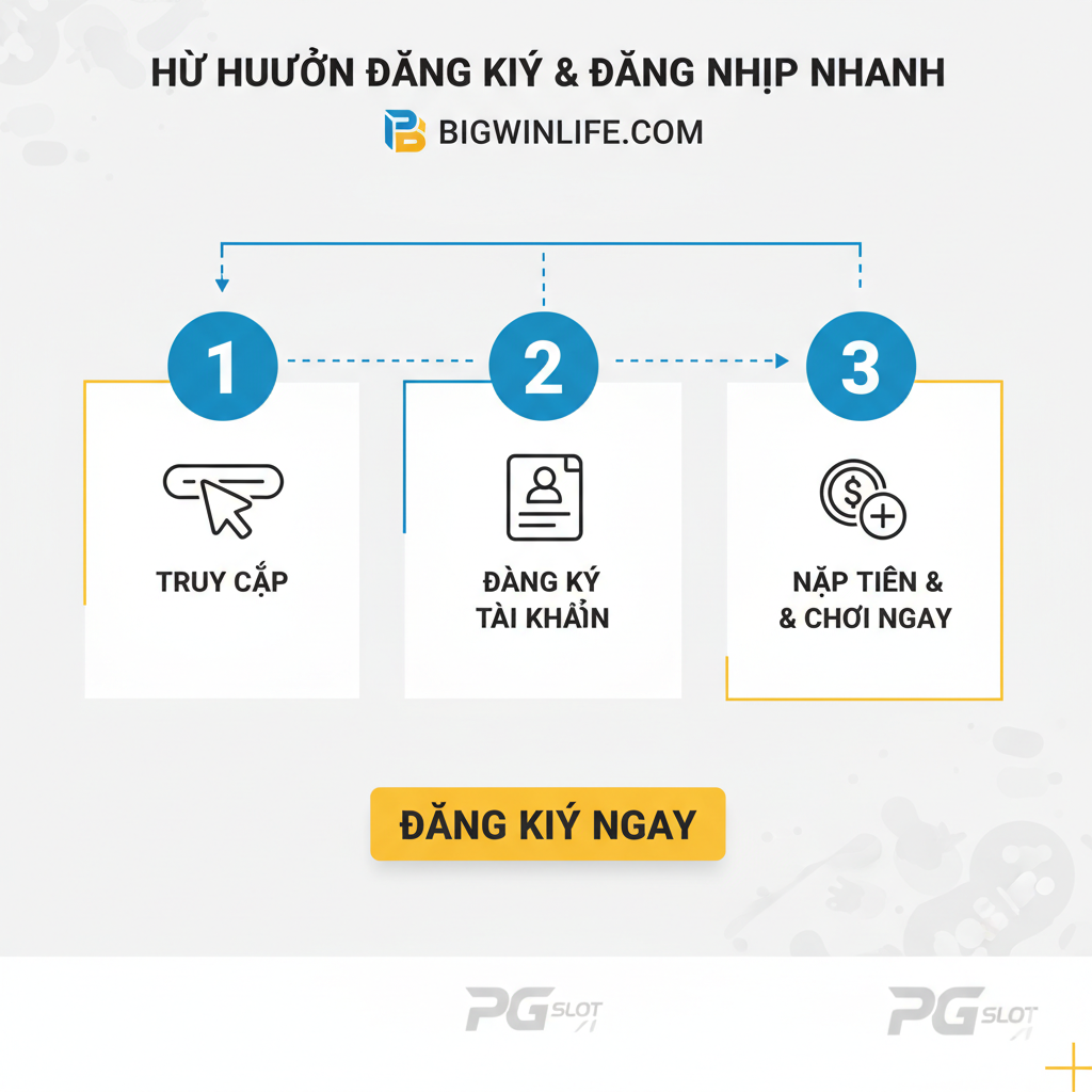 Infographic hướng dẫn 'Đăng Ký và Đăng Nhập' đơn giản trong 3 bước. Thiết kế sạch sẽ, hiện đại với 3 biểu tượng lớn: (1) Biểu tượng Link/Mũi tên truy cập, (2) Biểu tượng Người dùng/Form đăng ký, (3) Biểu tượng Tiền/Xu với dấu cộng.