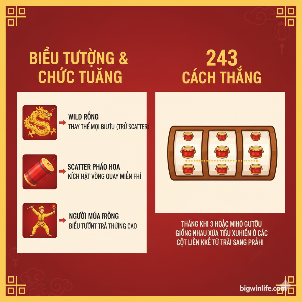 Ảnh hướng dẫn phân tích các biểu tượng quan trọng và cơ chế 243 cách thắng. Hình ảnh chia làm hai phần: một bên là bảng các biểu tượng (Wild Rồng, Scatter Pháo, Người Múa Rồng) với mũi tên chỉ dẫn chức năng của chúng; bên kia là một minh họa trực quan về '243 Ways' (ví dụ: ba biểu tượng giống nhau nằm trên các hàng khác nhau nhưng vẫn tính thắng). Màu sắc rõ ràng, thiết kế như một infographic đơn giản để người chơi dễ nắm bắt 'Cách Tính Thắng' cơ bản.