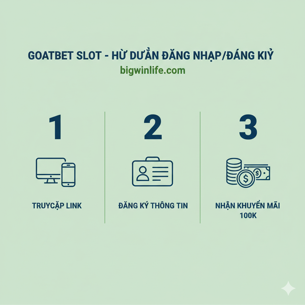 Hình ảnh hướng dẫn trực quan, đơn giản hóa quy trình đăng ký/đăng nhập. Sử dụng 3 bước được đánh số (1, 2, 3) với các icon tương ứng: Bước 1 (icon Điện Thoại/PC) - Truy cập Link, Bước 2 (icon Thẻ ID) - Đăng Ký Thông Tin, Bước 3 (icon Xu/Tiền) - Nhận Khuyến Mãi 100K. Màu nền trắng sáng hoặc xanh lá cây nhạt, phong cách thiết kế phẳng (flat design) hiện đại, tập trung vào sự rõ ràng và dễ hiểu cho người mới bắt đầu.