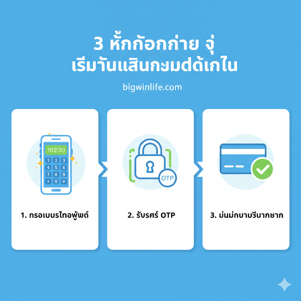 制作一张清晰的注册教程图,视觉化“3 ขั้นตอนง่าย ๆ เริ่มต้นเล่นเกมได้ทันที”。将图片分割成三个并列的区块,分别代表三个步骤。第一区块是一个“手机输入号码”的图标,第二区块是一个“OTP密码”或“锁和钥匙”的图标,第三区块是一个“银行卡和对勾”的图标。使用简洁的线条和鲜明的泰文字体在每个区块下方写上对应的步骤描述。整体色调应明亮、干净,采用流程图的构图方式,引导用户快速理解注册过程。