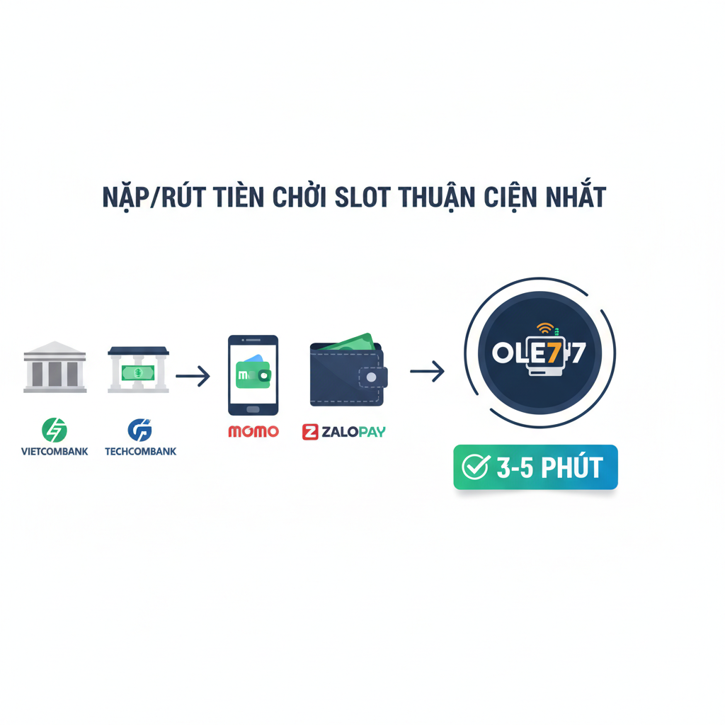 一张清晰的教程指导图,聚焦于 'Nạp/Rút Tiền Chơi Slot Thuận Tiện Nhất'。图片应是一个简洁的流程图或操作界面截图模拟,展示从银行图标(Vietcombank/Techcombank)到电子钱包图标(Momo/ZaloPay),再到 ole77 平台账户的资金流动过程。使用箭头指示步骤,并用绿色或蓝色高亮 '3-5 Phút' 的速度承诺。整体风格应是扁平化设计(Flat Design),元素图标清晰易懂,给人一种快速、安全、便捷的操作体验。