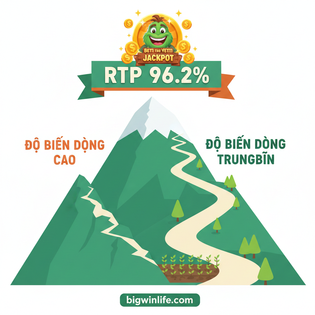 Biểu đồ đơn giản hóa hoặc một hình ảnh ẩn dụ đại diện cho Độ Biến Động Trung Bình (Medium Volatility) và RTP cao. Có thể là hình ảnh một ngọn núi có hai con đường: một con đường dốc (High Volatility) và một con đường thoải hơn, dễ đi hơn (Medium Volatility). Gắn nhãn 'RTP 96.2%' và 'Medium Volatility' nổi bật. Phong cách Infographic/Data Visualization, sử dụng màu xanh lá cây và màu cam để thể hiện sự cân bằng (giữa tần suất thắng và tiềm năng thắng lớn). Hình ảnh phải truyền tải được sự ổn định và tiềm năng thắng lớn của game.