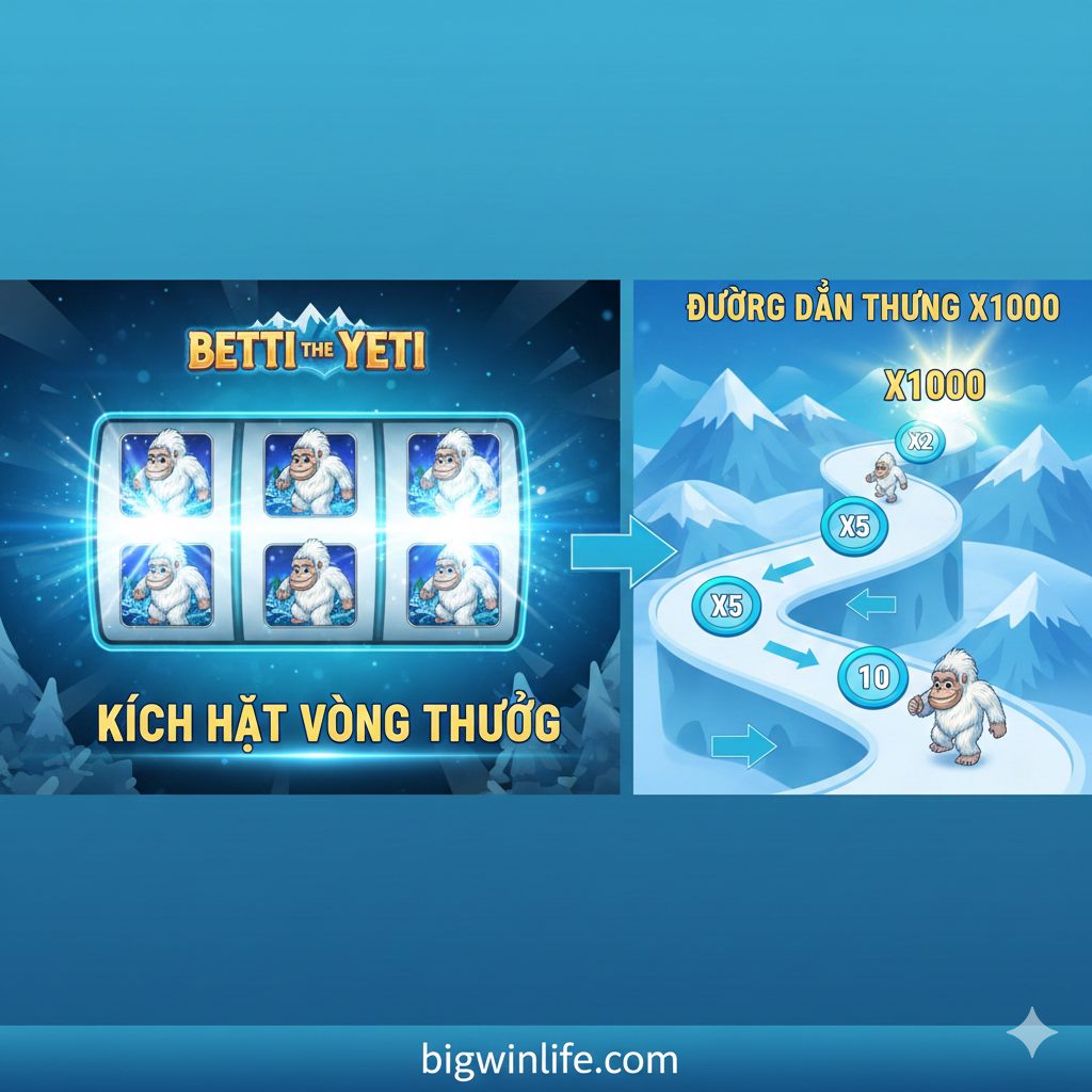 Hình ảnh hướng dẫn về Vòng Thưởng Stepping Out Bonus. Ảnh nên chia làm hai phần: Bên trái là màn hình chính của game hiển thị 3 biểu tượng Bonus (Yeti) tại các cuộn 1, 3, và 5, với hiệu ứng 'KÍCH HOẠT BONUS' rực rỡ. Bên phải là mô tả trực quan về Đường Dẫn Multiplier (Bonus Trail). Đường dẫn này phải thể hiện các mốc hệ số nhân tăng dần (ví dụ: x2, x5, x10, và mốc cuối cùng là x1000). Một nhân vật Betti the Yetti nhỏ đang 'bước' trên đường dẫn này. Tông màu xanh dương và trắng chủ đạo, tạo cảm giác phấn khích và rõ ràng về cách thức hoạt động của tính năng thắng lớn 1000x.