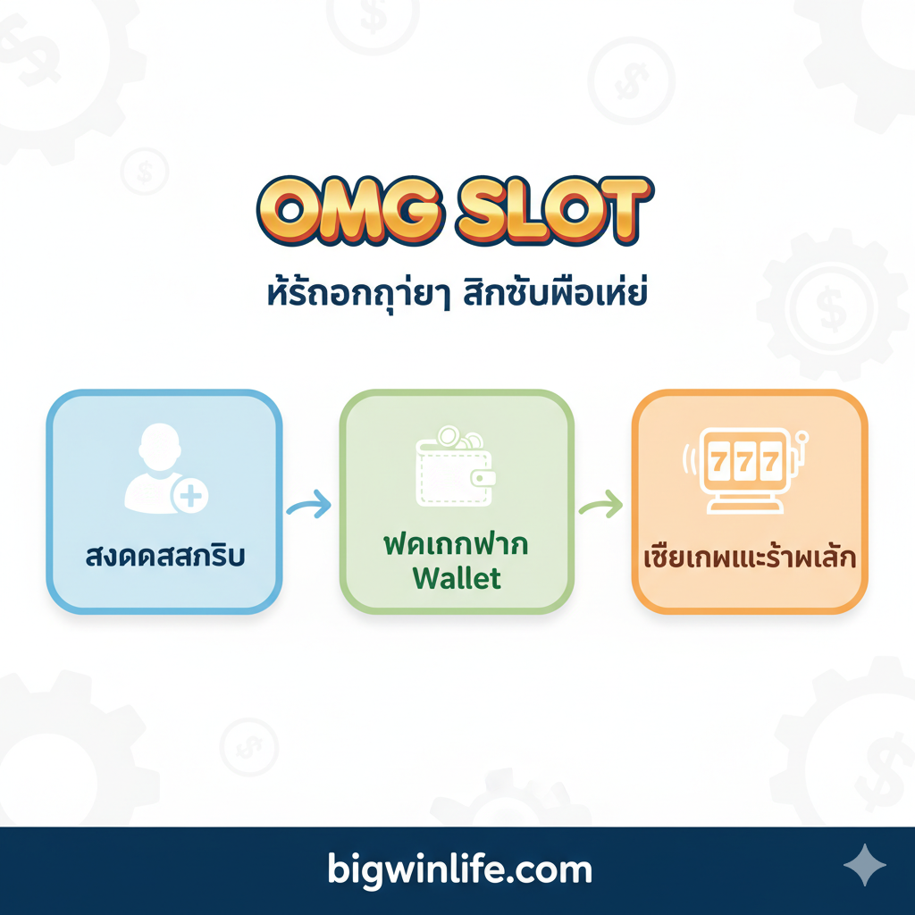 一张清晰的教程指南图，展示新手开始เล่น OMG Slot 的 3 ขั้นตอนสำคัญ ใช้แผนผังขั้นตอนการทำงานจัดองค์ประกอบ โดยแสดงขั้นตอนจากซ้ายไปขวา หรือจากบนลงล่าง แต่ละขั้นตอนจะอยู่ในกรอบสี่เหลี่ยมมุมโค้งหรือกรอบคำพูดพร้อมไอคอนที่เกี่ยวข้อง: ขั้นตอนที่ 1 'สมัครสมาชิก' (ลงทะเบียน): ไอคอนผู้ใช้งาน; ขั้นตอนที่ 2 'ฝากเงินผ่าน Wallet' (ฝากเงินผ่าน Wallet): ไอคอนกระเป๋าสตางค์/เหรียญ; ขั้นตอนที่ 3 'เลือกเกมและเริ่มเล่น' (เลือกเกม): ไอคอนเครื่องสล็อตหมุนวงล้อ รูปภาพควรมีสีสันสดใส ข้อความภาษาไทยอ่านง่าย และใช้ลูกศรเชื่อมต่อขั้นตอนต่างๆ เพื่อสื่อถึงประสบการณ์การเริ่มต้นที่ง่ายและรวดเร็ว